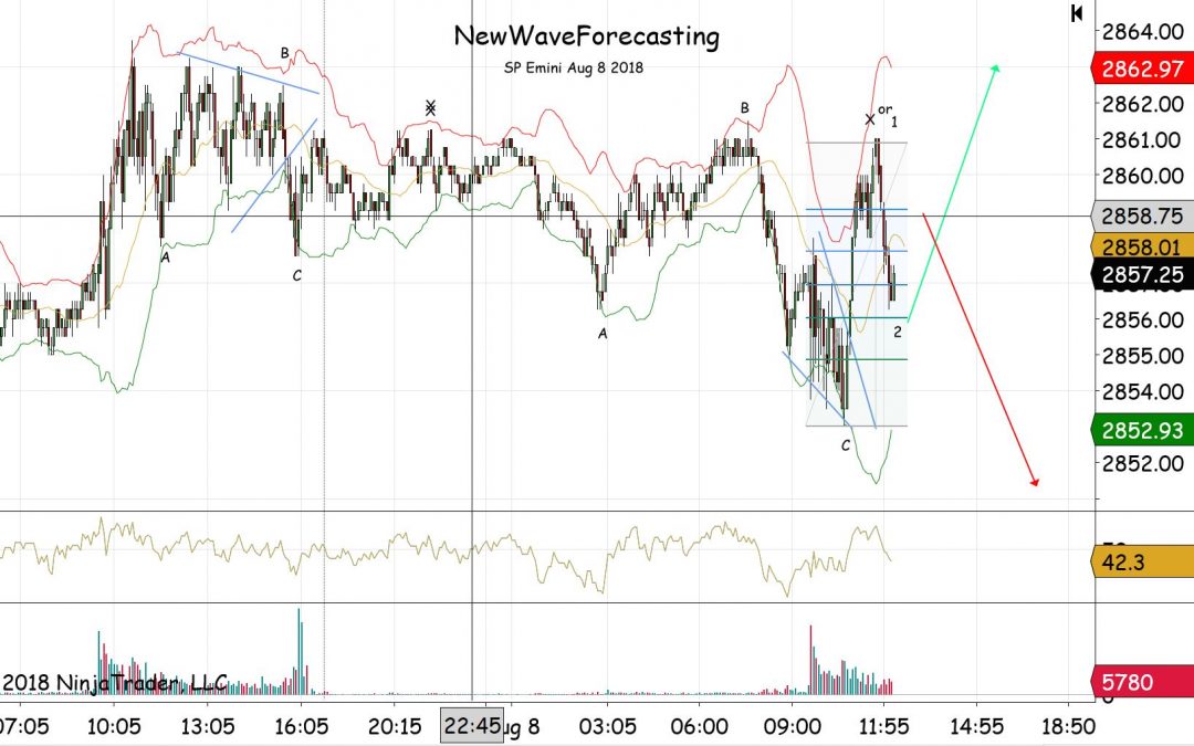 Short Term EMini Textbook Wave Correction August 8 2018